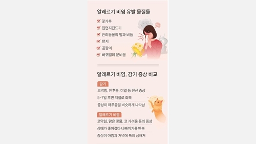[중앙일보]방치하면 얼굴형도 바뀐다…'봄 불청객' 알레르기 비염 공포